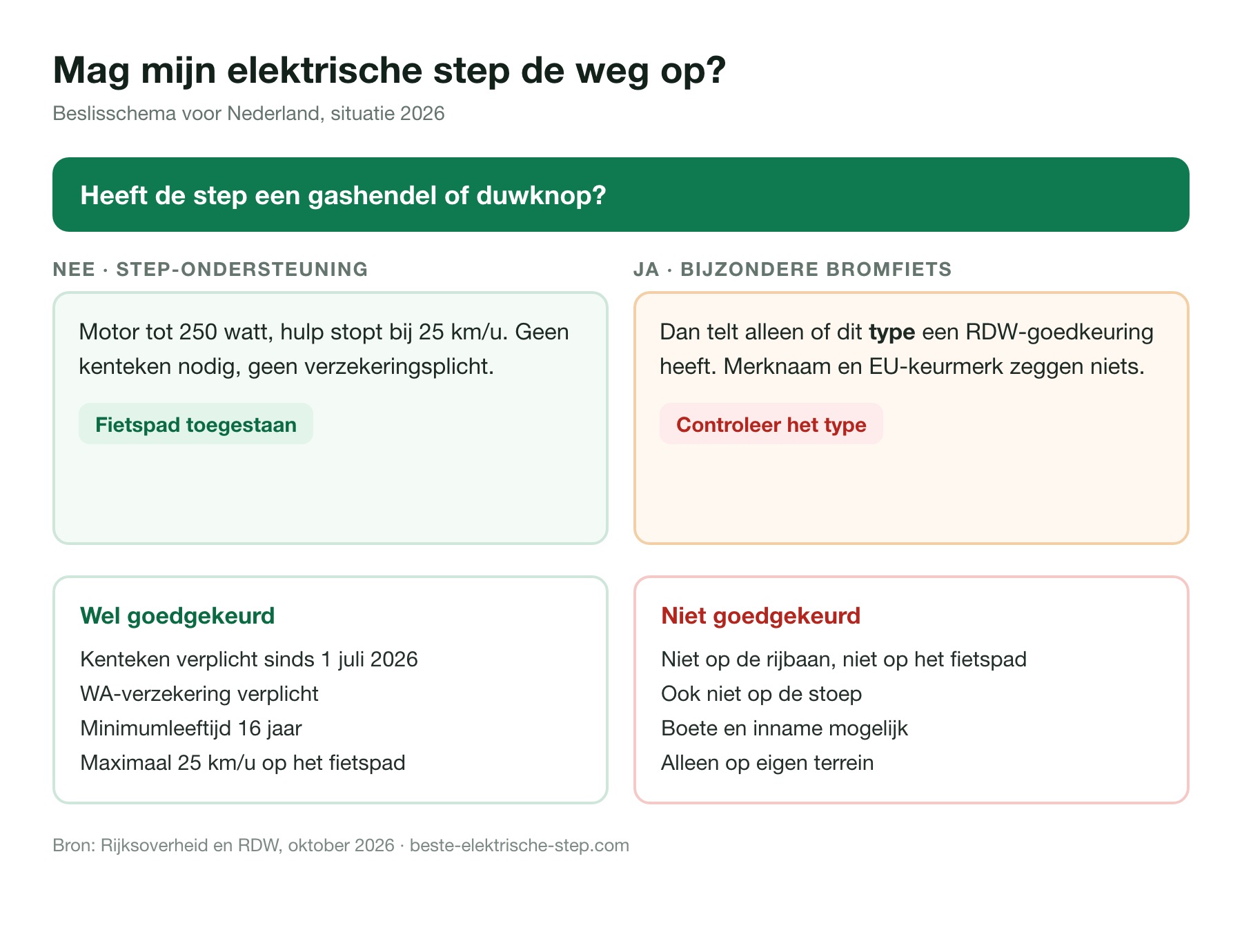 Beslisschema: mag mijn elektrische step de openbare weg op in Nederland
